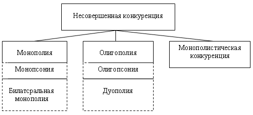 Недосконала конкуренція — це згідно з економічною теорією така ситуація, в якій структура ринку не відповідає умовам для існування досконалої конкуренції.