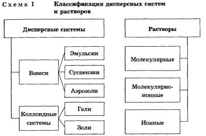 Дисперсные системы и растворы