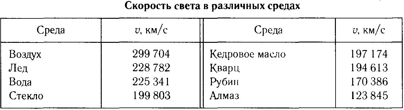 Преломление света