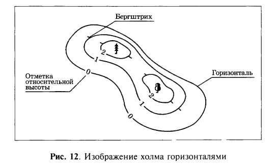 Изображение холма горизонталями