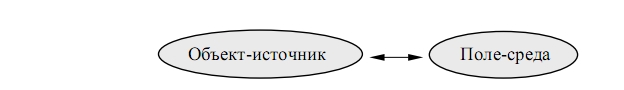 Концепции близко- и дальнодействия