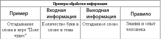 Примеры обработки информации