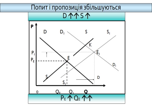 Попит і пропозиція