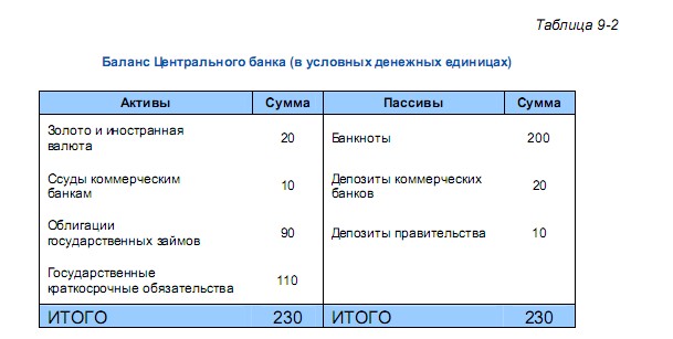 Баланс Центрального банка