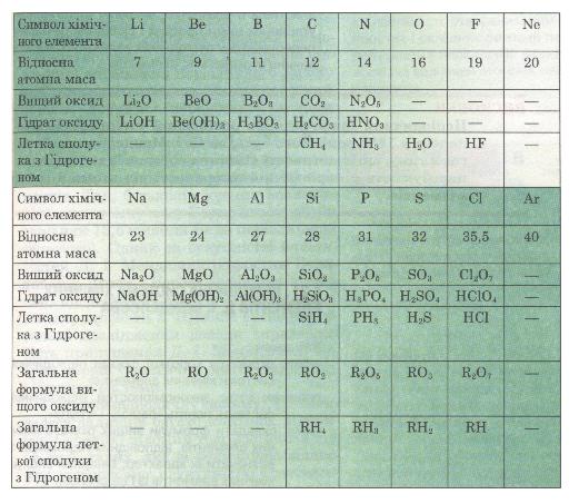 Зміна властивостей хімічних елементів. фото