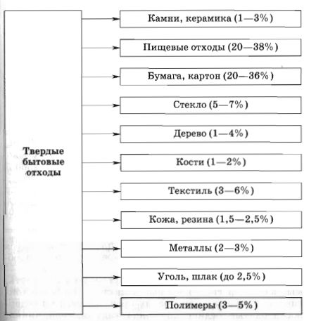 Состав твёрдых бытовых отходов