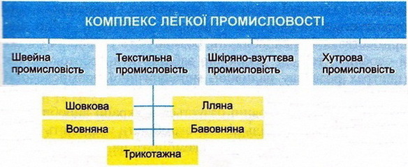 Галузевий склад легкої промисловості