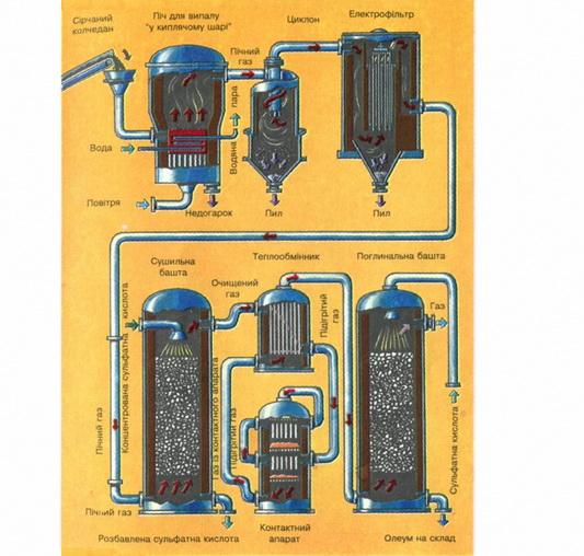 Виробництво сульфатної кислоти. фото