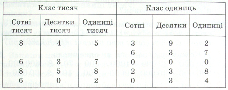 Розглянь таблицю розрядів і класів.