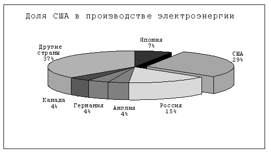 Доля США в производстве электроэнергии