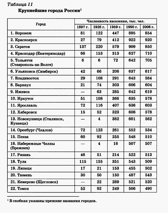 Крупнейшие города России