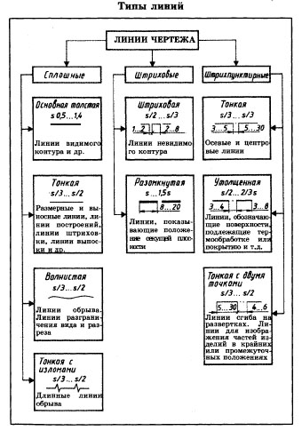 Типы линий