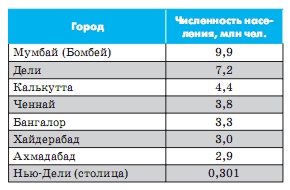 Крупные города Индии