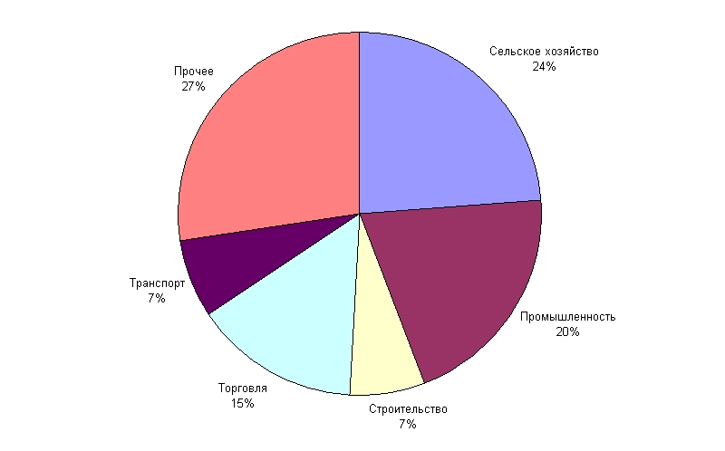 Структура экономики Индии, 1970-2010 гг.