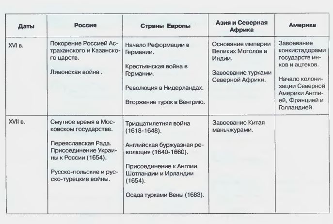 Краткая хронология основных событий