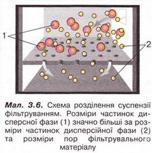 Схема розділення суспензії фільтуванням. фото