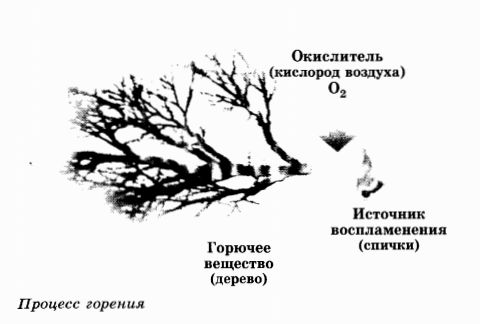 Процесс горения