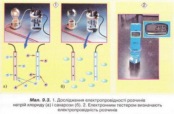 Дослідження електропровідності розчинів. фото