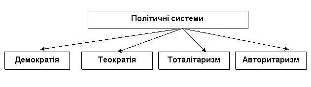 Політичні системи