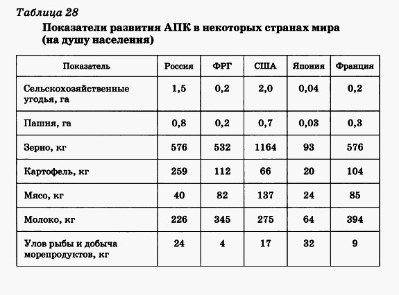 Показатели развития АПК в разных странах мира