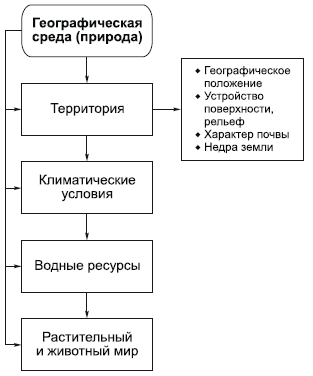 Географическая среда