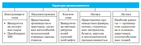 Структура промисловосты