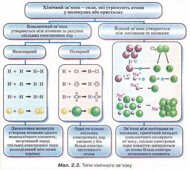 Типи хімічного зв'язку. фото