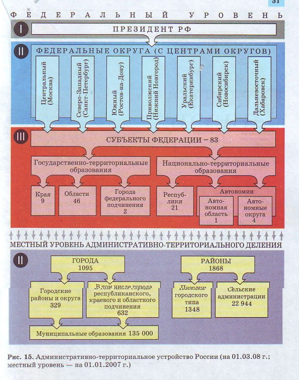 Административно-территориальное устройство России (на 01.03.08г.; местный уровень - на 01.01.2007г.)