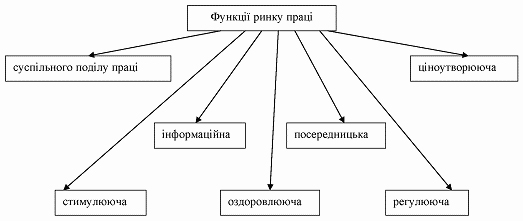 Функції ринку праці.