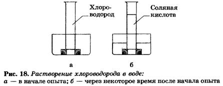 растворение хлорводорода в воде