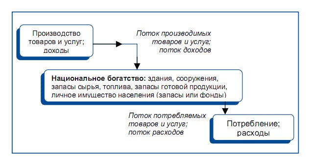 Потоки и запасы в экономике.