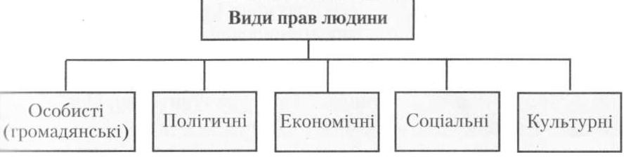 види прав людини