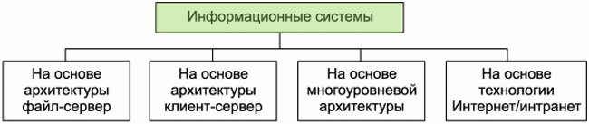 Информационные системы