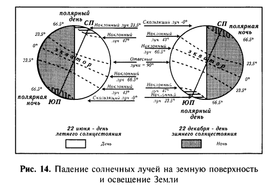 Падение солнечных лучей на земную поверхность и освещение Земли