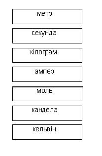 Фізичні величини та їх одиниці. фото