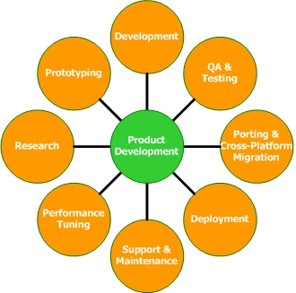 Product development