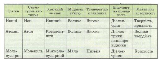 Тип кристалічних ґраток і властивості речовин. фото