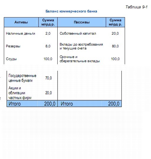 Баланс коммерческого банка