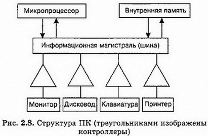 Структура ПК