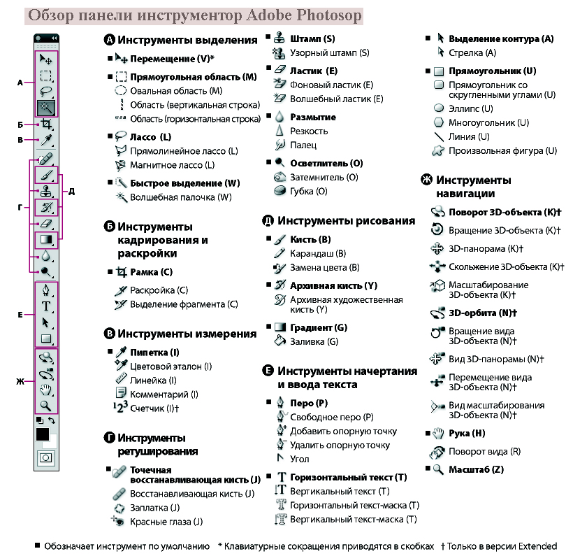 Обзор панели инструментов Adobe Photoshop