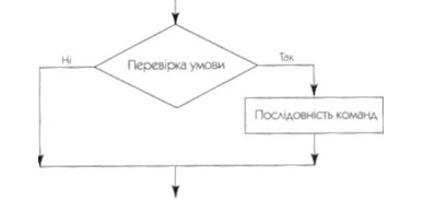 Блок-схемою цю форму команди розгалуження можна зобразити так: