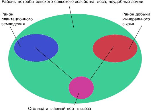 Схема территориальной структуры хозяйства развивающихся стран