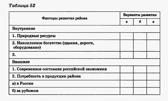 Факторы развития района