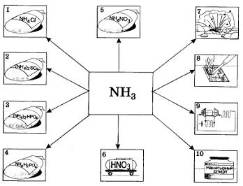 применение аммиака