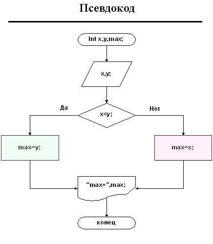 Псевдокод
