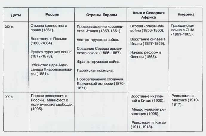 Краткая хронология основных событий