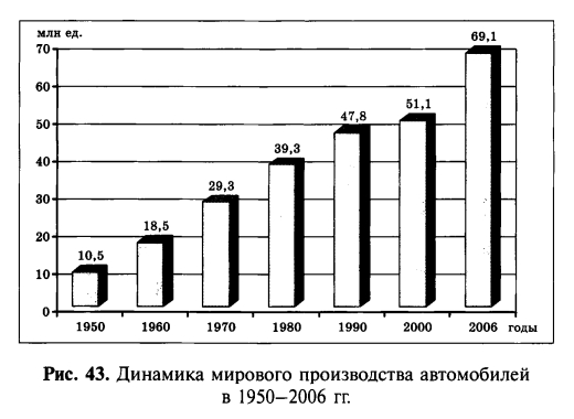 Динамика мирового производства автомобилей