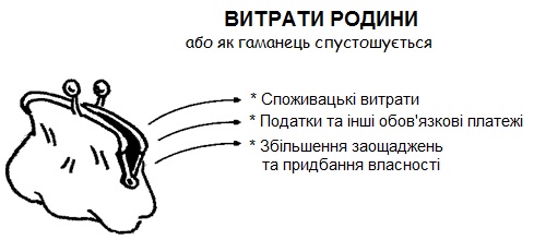 Витрати