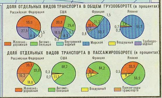 Доля видів транспорту