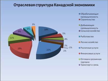 Отраслевая структура канадской экономики